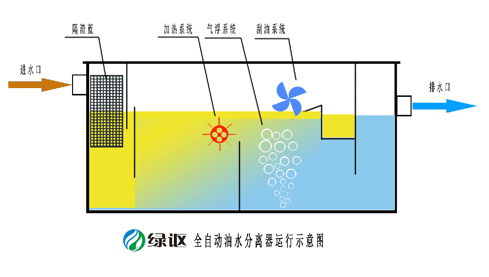 合乐hl8环保自动油水分离器